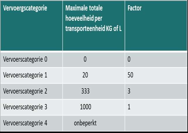 2.3 Gedeeltelijke vrijstelling op basis van het ADR (3) Voor de meeste gevaarlijke goederen is het vervoer in colli vrijgesteld van een gedeelte van de ADRvoorschriften, indien de totale vervoerde