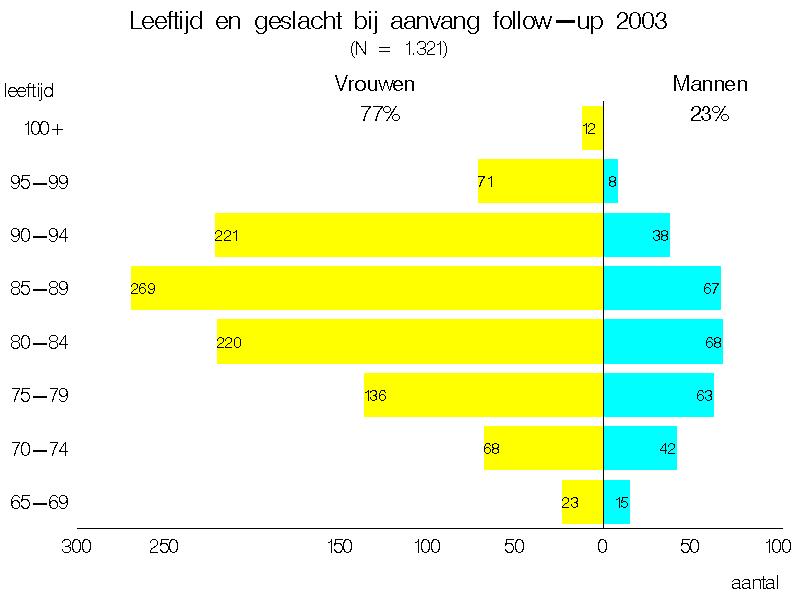 Tabel 7-1- 2 Verdeling van de onderzoekspopulatie naar geslacht (2001-2002) Frequentie Percentage Frequentie Percentage Frequentie Percentage Geslacht 2001 2001 2001/2002 2001/2002 2002 2002 Man 1066