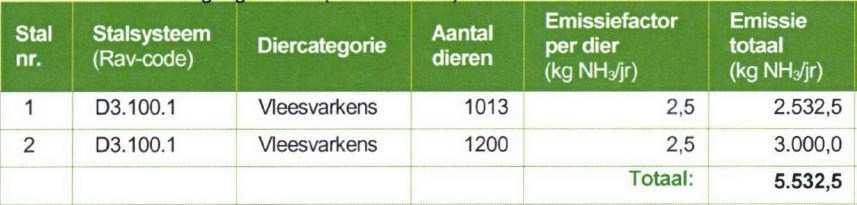 Bedrijfsgegevens De initiatiefnemer heeft de volgende gegevens opgenomen in het salderingsverzoek Verordening stikstof en Natura 2000 Noord-Brabant 2013.