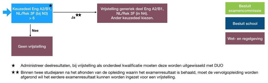 In onderstaande beslisboom is te zien hoe een student een behaald keuzedeel Engels, Nederlands of Rekenen in kan zetten bij de vervolgopleiding.