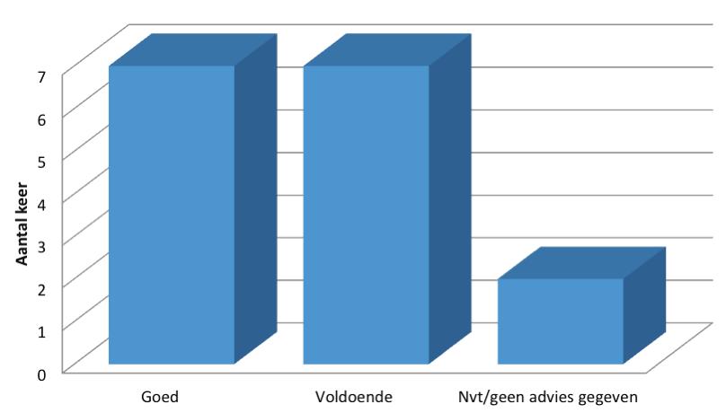 Adviezen onafhankelijk artsenbezoeker Tijdens het bezoek gaf de onafhankelijk artsenbezoeker ook adviezen.