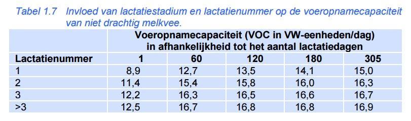 Voor het berekenen van de VOC van een koe zijn