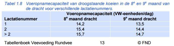 (pariteit) Aantal dagen in lactatie Aantal dagen