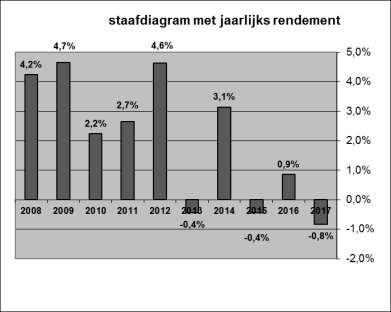 Rendementscijfers per 31 december 2017. Het betreft de evolutie van de netto-inventariswaarde op jaarbasis en zonder kosten (van inschrijving en terugbetaling).