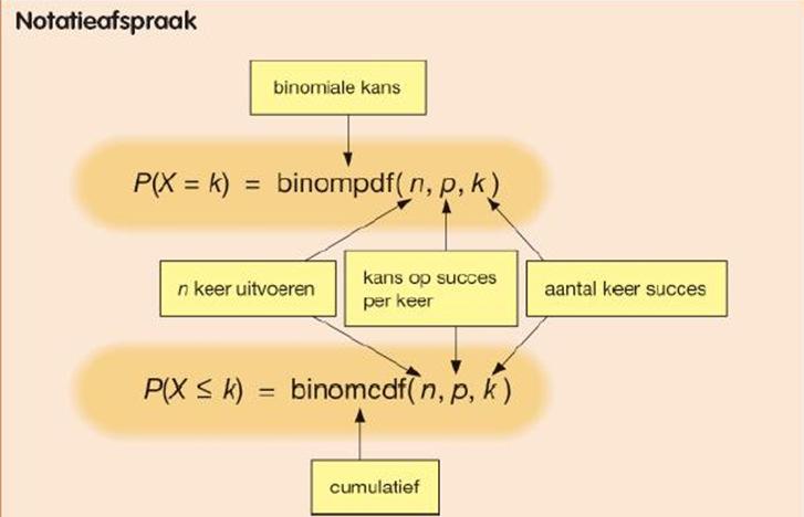 Binomiale verdeling Bij kansexperimenten waar we slechts in één gebeurtenis zijn geïnteresseerd.