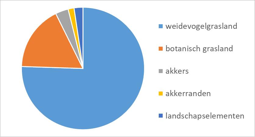 - 9 - Om een beeld te geven van het soort beheer dat collectief Veluwe uitvoert, zijn de beheerpakketten in vijf groepen onderverdeeld: Soort beheer Hectare Procent weidevogelgrasland 2412 75,5%