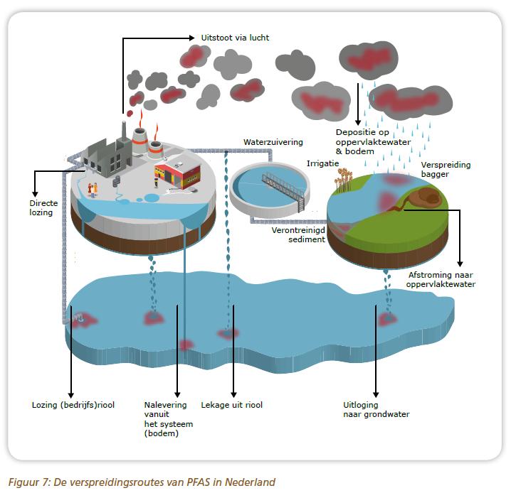 Verspreidingroutes PFAS Mondiaal: focus op water Nederland: grondverzet Tabel 1