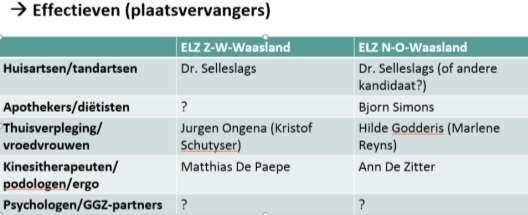 Aanvullende namen voor de Psychologen/GGZ : ELZ N-O-Waasland: Annelies Defeyter ELZ Z-W-Waasland: Kovita De Ridder (plaatsvervanger psycholoog Joost Hellin) Voor ELZ N-O-Waasland wordt nog gezocht