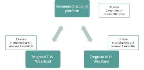 Vaststelling: Er is geen volledige duidelijkheid over de juridische structuur. Er zouden 60 VZW s opgericht worden. Vraag: 1 VZW met 2 aparte ZR en onder of 2 volledig aparte VZW s?