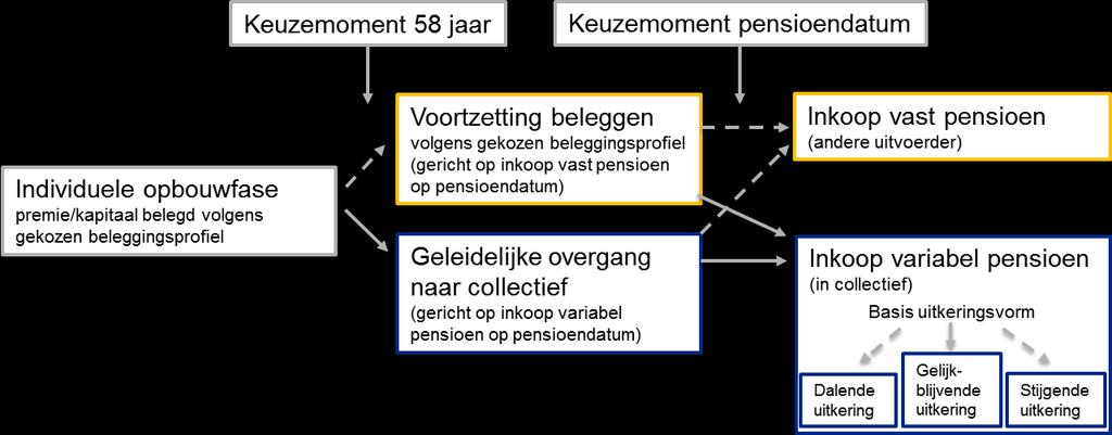 Defaultkeuze Waarom een voorlopige keuze op 58 jaar?