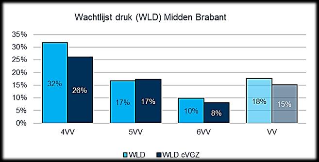 In Midden Brabant is de WLD op de ZZP/VPT 4VV het hoogst.