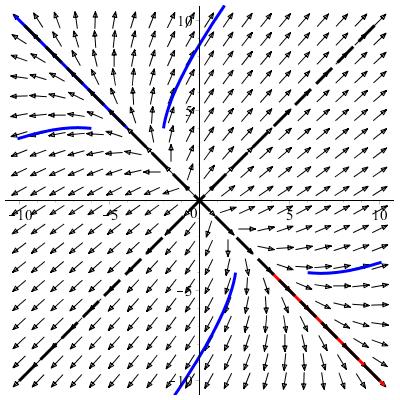 Voorbeeld (vervolg) Teken de oplossing in het fasevlak en de componenten x en x 2