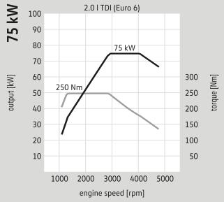 Motoren (Euro 6) 2.0 TDI 55 kw BMT handgeschakeld (AdBlue) Common-Rail Diesel Cilinderinhoud, cm 3 1.968 Vermogen, kw (pk) bij t/min-¹ 55 (75) bij 2.400-4.