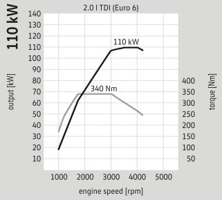 968 Vermogen, kw (pk) bij t/min-¹ 75 (102) bij 2.900-4.500 Maximum koppel, Nm bij t/min-¹ 250 bij 1.300-2.800 Diesel 2.