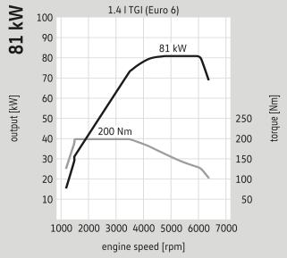 Motoren (Euro 6) 1.4 TGI Ecofuel handgeschakeld Quasimonovalent Cilinderinhoud, cm 3 1.