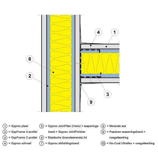 T-oplossingsing Geluiddetail T-oplossingsing Branddetail De Gyproc beplating van de doorlopende wand wordt onderbroken. De aansluiting van de wand wordt afgewerkt met Gyproc JointFiller (Vario).