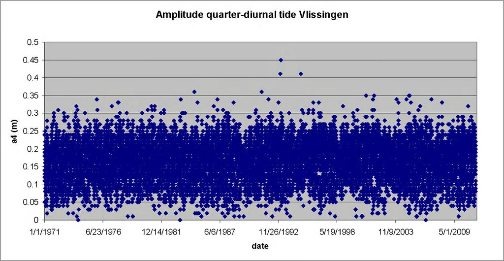 Amplitude semi-diurnal tide Vlissingen 2.5 2.3 2.1 t«t. * 1 s ' t : '. ' ' ' A * ' V '» - - ' -V> * * ' \ 1.9 1.