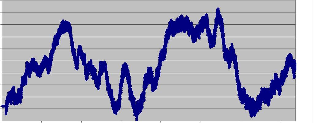 6 jarige variatie vertoont, al is het relatief veel zwakker dan die van het enkeldaagse getij (Fig.3.2).