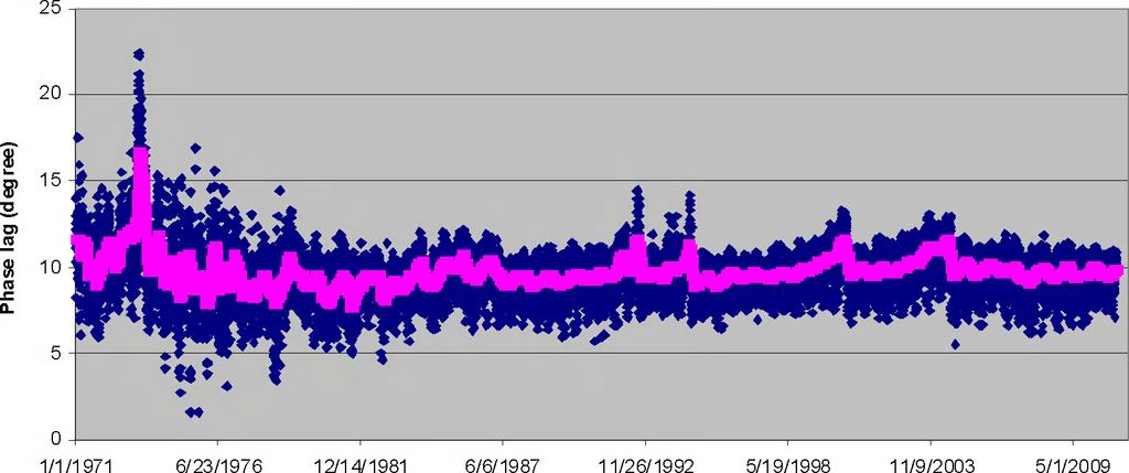 Ook hier is er sprake van wat korte-termijn-fluctuaties. Het meest opvallend is een dip in de periode van een paar jaar in midden jaren tachtig.