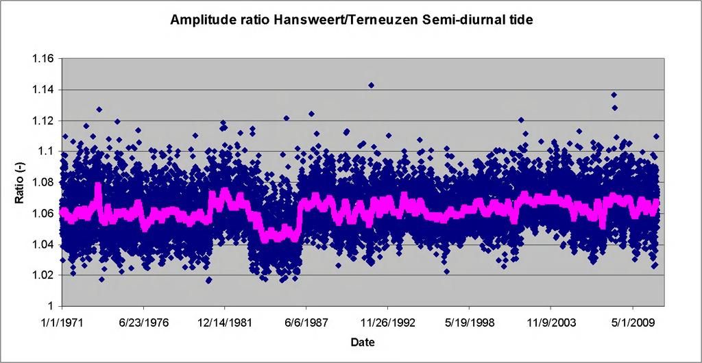 11 Verhouding tussen de amplitudes van het dubbeldaagse getij Hansweert /
