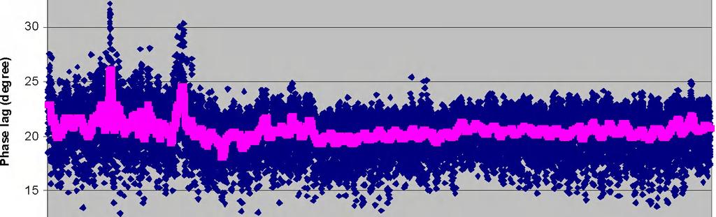 Vergelijking station Bath Over de hele analyseperiode vertoont de amplificatie van het getij bij Bath t.o.v. Vlissingen (Fig.3.