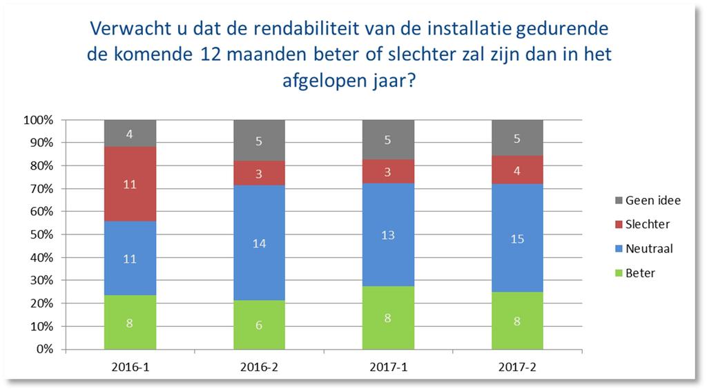 Meer dan de helft van de respondenten gaf aan dat de rendabiliteit gedurende de afgelopen 12 maanden ongeveer gelijk was aan het jaar er voor (18/32), 20% beantwoordt de vraag met geen idee (7/32) en