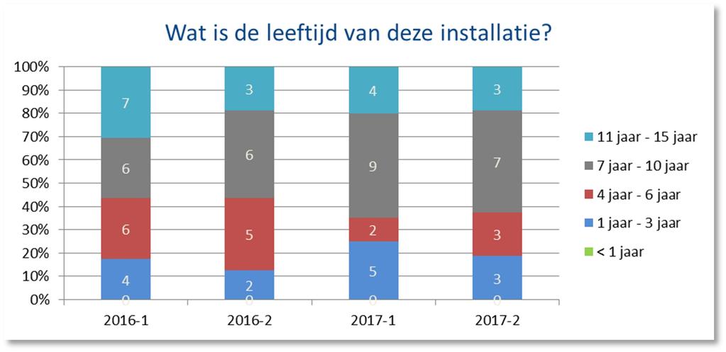 Qua leeftijd van de installaties waren de reacties opnieuw goed verdeeld.