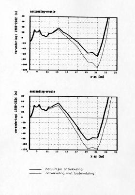 4-2 In de praktijk zijn in het betreffende kustvak van Ameland vanaf 198 de volgende kustsuppleties uitgevoerd: 198 2.1. m ³ km 1-17 km zeereep en strand 199 1.