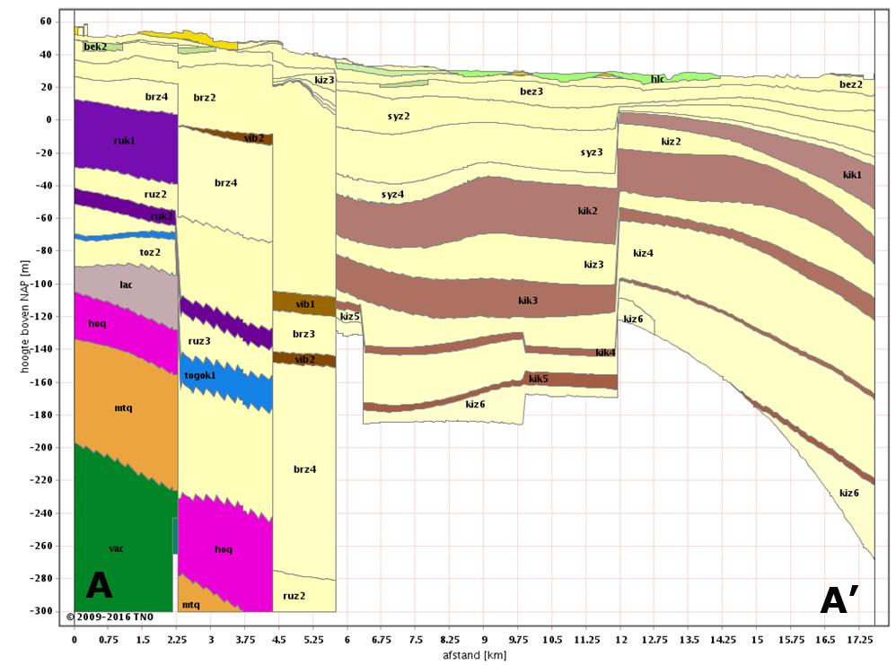 Figuur 2-14 Geologische dwarsdoorsnede zuid