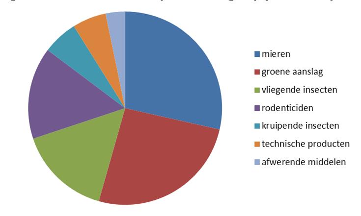 2. Resultaten monitoring verkoopgegevens biociden (2014-2017) Tabel 1 geeft een overzicht van de verkochte eenheden (sales units) per biocidengroep aan particulieren in Nederland van 2014 tot en met