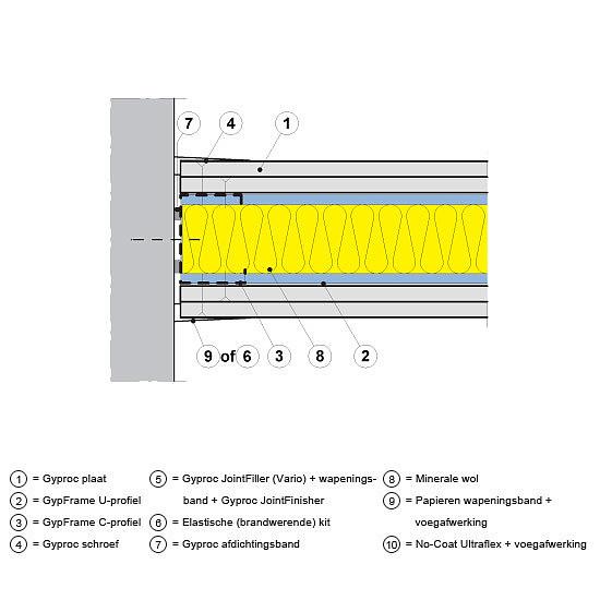 JointFiller (Vario) ofwel afgewerkt met elastisch blijvende (brandwerende) kit.