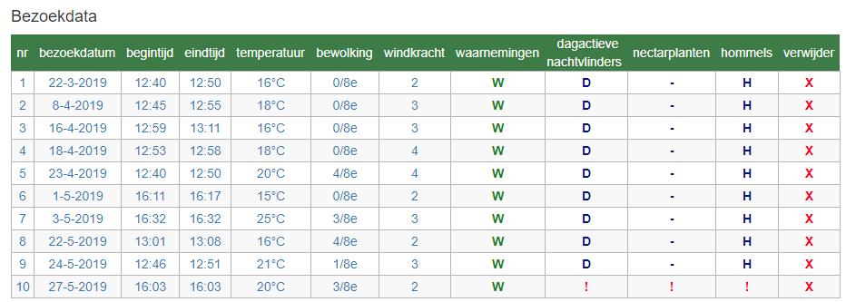 o Dan zie je een scherm met het Niet afgesloten bezoeken. Klik op het bezoek, dan zie je drie mogelijkheden: Bezoek afsluiten, Waarnemingen toevoegen, of Bekijk bezoektotalen.