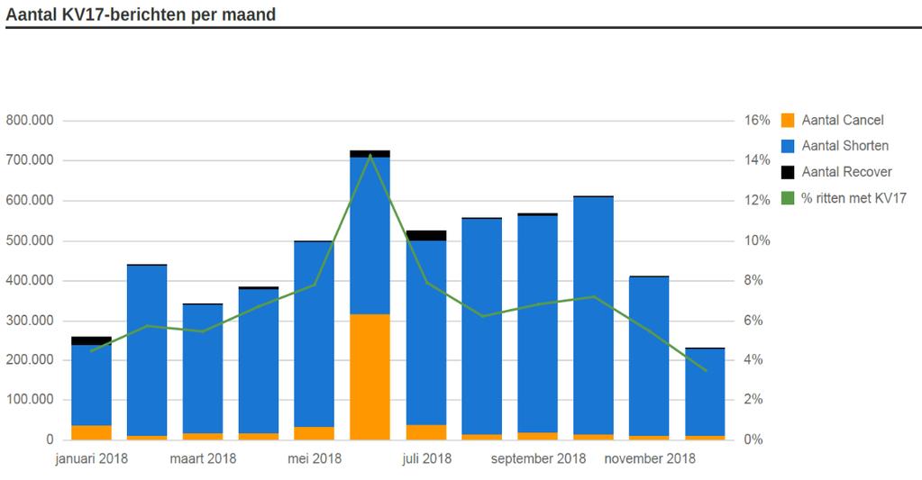 KPI 11. KV17 berichten aantallen Vervoerders kunnen ritten of delen ervan laten vervallen door een KV17 bericht te sturen.