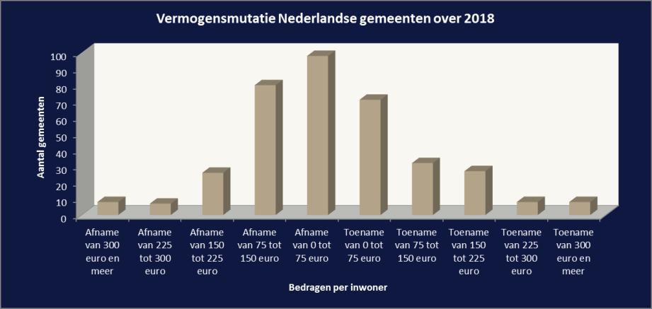 Drie op de vijf gemeenten leverde in Niet alle gemeenten zagen hun eigen vermogen afnemen in 2018.