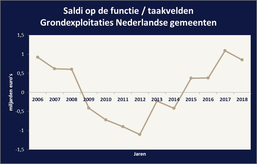 Grondexploitaties: herstel na de economische crisis Onderstaande grafiek geeft duidelijk aan dat de grondexploitaties na een crisisperiode van ongeveer 6 jaar, sinds 2015 weer positief bijdragen aan
