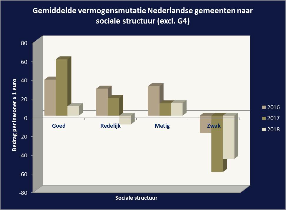 Gemeenten met een sociaal zwakke structuur zijn slechter af Hogere lasten voor het sociaal domein die worden gecompenseerd door batige saldi op de grondexploitaties.