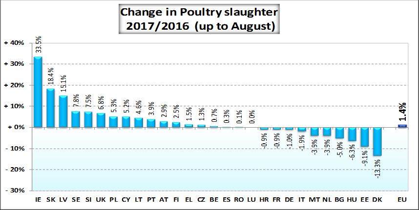 1.2 Productie. De groei van de productie van pluimveevlees blijft aanhouden. T.e.m. augustus 2017 waren er 1,4% meer slachtingen.