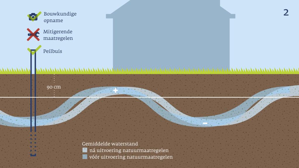 2. Grondwaterpeil minder dan 90 cm onder het maaiveld maar geen verhoging van het grondwaterpeil door natuurmaatregelen Als het grondwaterpeil nabij uw woning en/of erf op minder dan 90 cm onder het