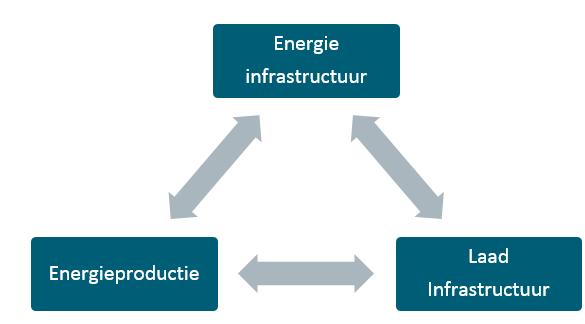 2.2 Bepalende factoren Energieketen Elektriciteitsnet Beschikbare netcapaciteit voor