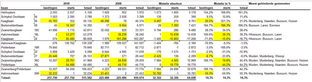 Bijlage 7 Vliegbewegingen van en naar Schiphol 2018 en 2008 + 2.018 in % 2.008 in % Toe-afname Geluids-preferent 286.519 55,6% 277.068 61,4% 9.