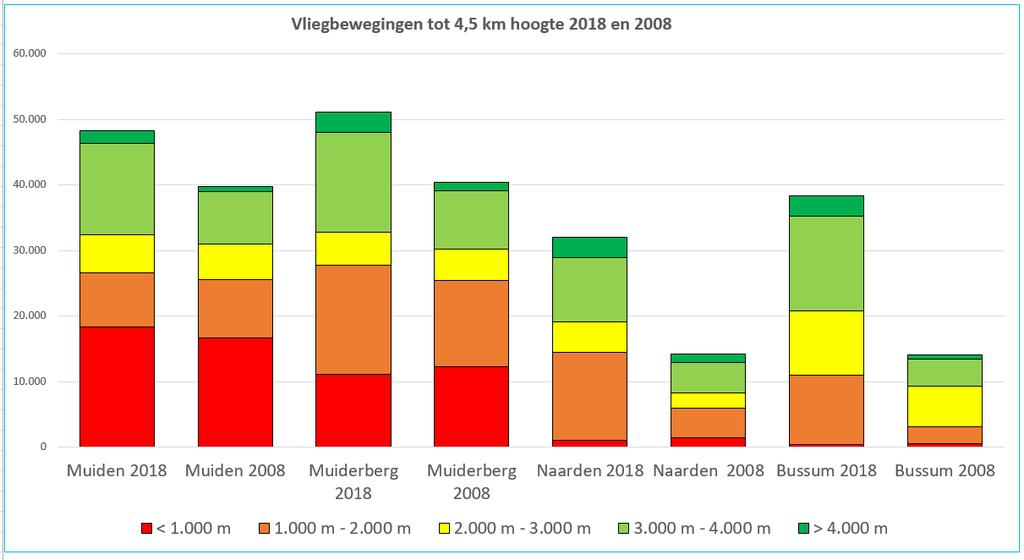 Ontwikkeling vliegbewegingen en overlast van 2008-2018 Gooise Meren kerncijfers In het gebruiksjaar 2018, dat loopt van 1 november 2017 tot 31 oktober 2018, is het aantal vliegbewegingen op Schiphol