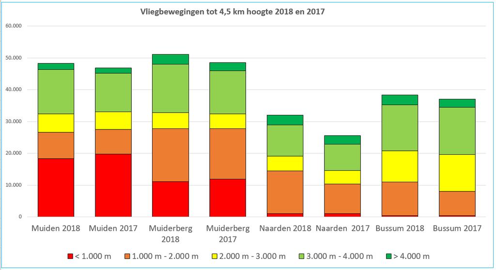 Opvallend daarbij is de sterke toename van het aantal melders en klachten in de zogenaamde buitengebieden van Schiphol waarbij ook sprake is van een uitbreiding van de postcode gebieden waar klachten