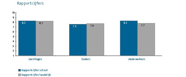 1.3 Rapportcijfers Doelgroep Intern gemiddeld rapportcijfer Extern gemiddeld rapportcijfer