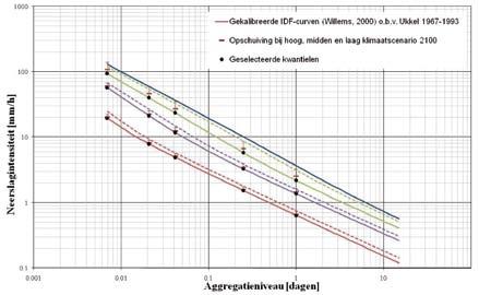 en in tweede instantie tussen de scenarioperiode en de controleperiode (om de verschuiving in IDFverbanden voor de klimaatverandering te bestuderen).