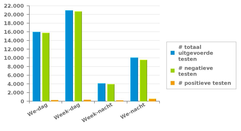 1. Huidige campagne Uw provincie heeft 50.924 testen uitgevoerd, waarvan 2,28 % een positief resultaat hadden Dag Nacht sub-totaal Dag Nacht sub-totaal # totaal uitgevoerde testen 20.913 4.063 24.