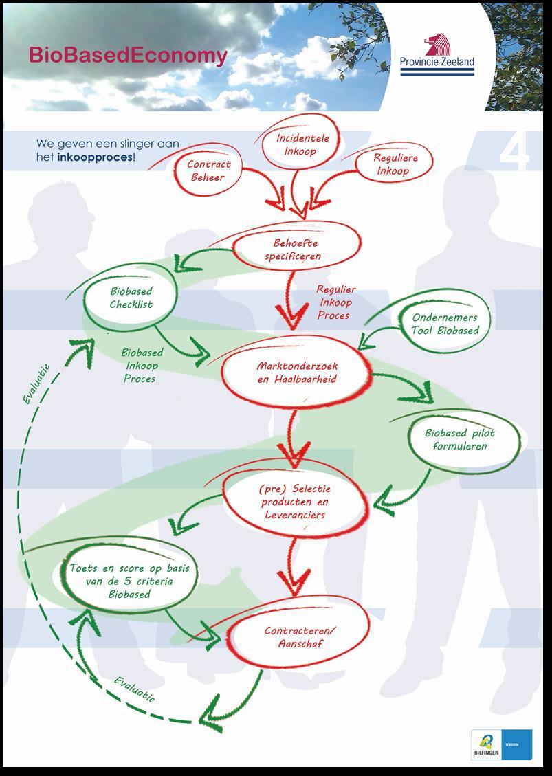 Welke eisen in aanbestedingen/inkoop trajecten?