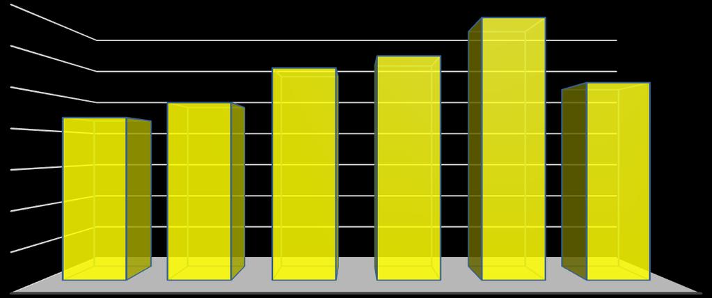 5.3 Trends CO2 uitstoot in tonnen 700 600 500 400 300 200 100 0 2013 (BASIS) 2014 2015 2016 2017 2018 CO2 uitstoot in tonnen 5.