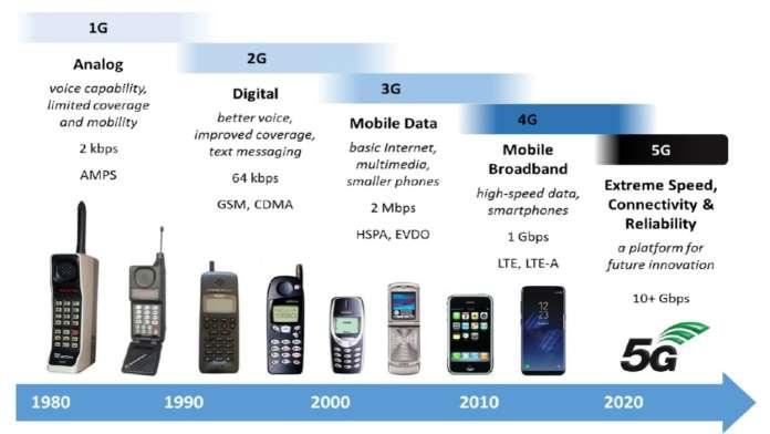 Mobiele generaties 1G bellen - 2G SMS -