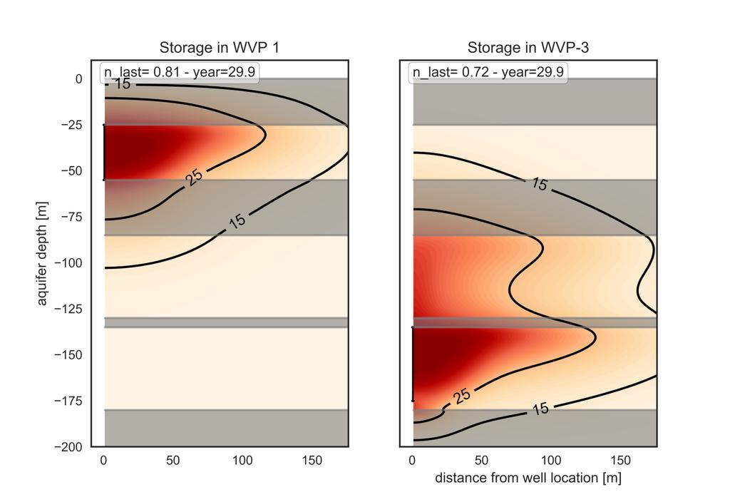 Impact warmteverlies opslag WVP1 Verwachte temperatuurontwikkeling in 30 jaar