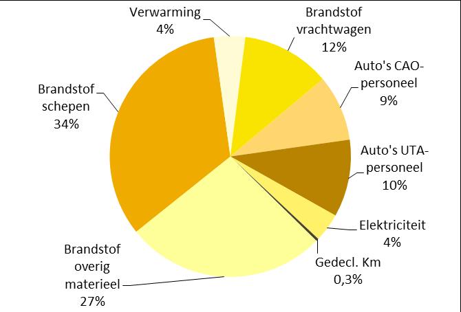 Emissies in projecten met gunningvoordeel Scope 1 en 2 emissies In H1 2013 bedroeg de CO 2 -footprint van Beens Groep 641 ton CO 2.